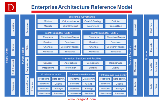 enterprise-architecture-dragon1-reference-model-flat.png